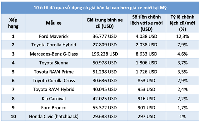 10 ô tô đã qua sử dụng có giá cao hơn xe mới - Ảnh 3.